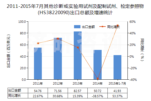 2011-2015年7月其他診斷或?qū)嶒?yàn)用試劑及配制試劑、檢定參照物(HS38220090)出口總額及增速統(tǒng)計(jì)